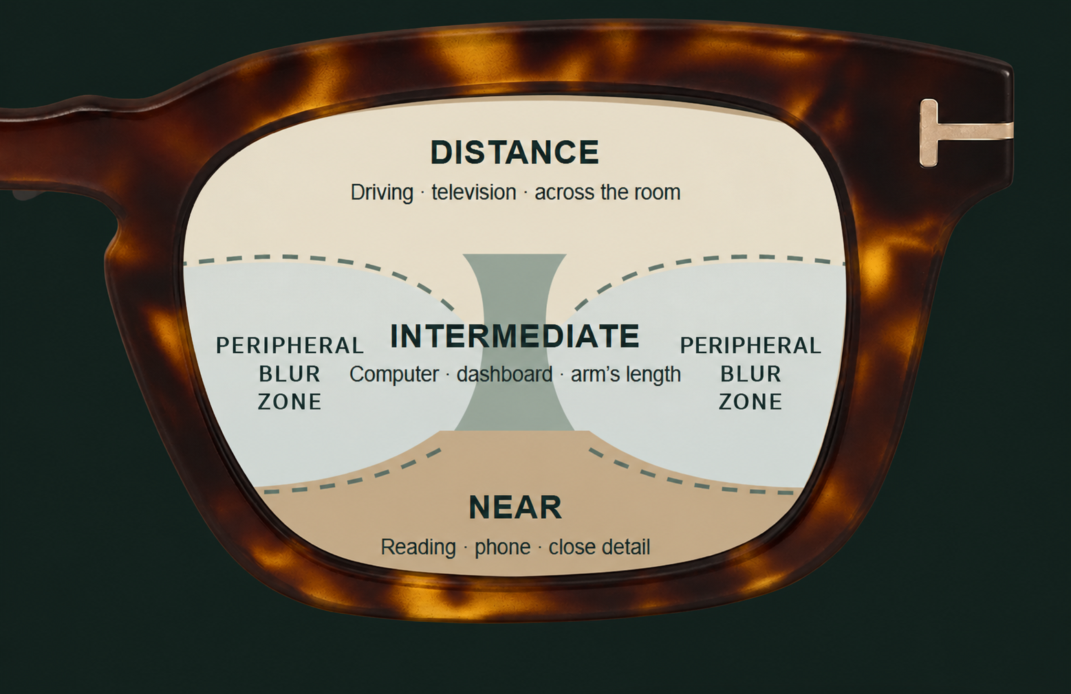 Tortoiseshell eyeglass frame showing separated distance, intermediate and near progressive viewing areas with peripheral blur zones