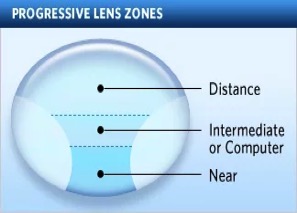 a chart showing progrssive lens technology