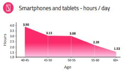 shamir chart showing mobile device useage per day by age