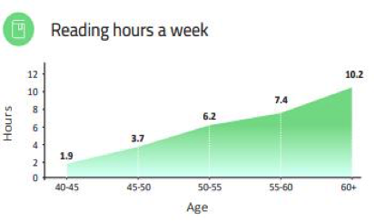 shamir chart showing reading hours per week per age